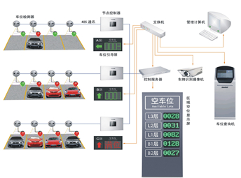 智能停車(chē)場解決方案